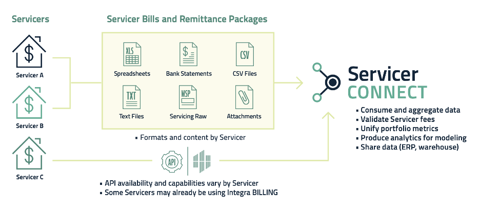 ServicerConnect diagram